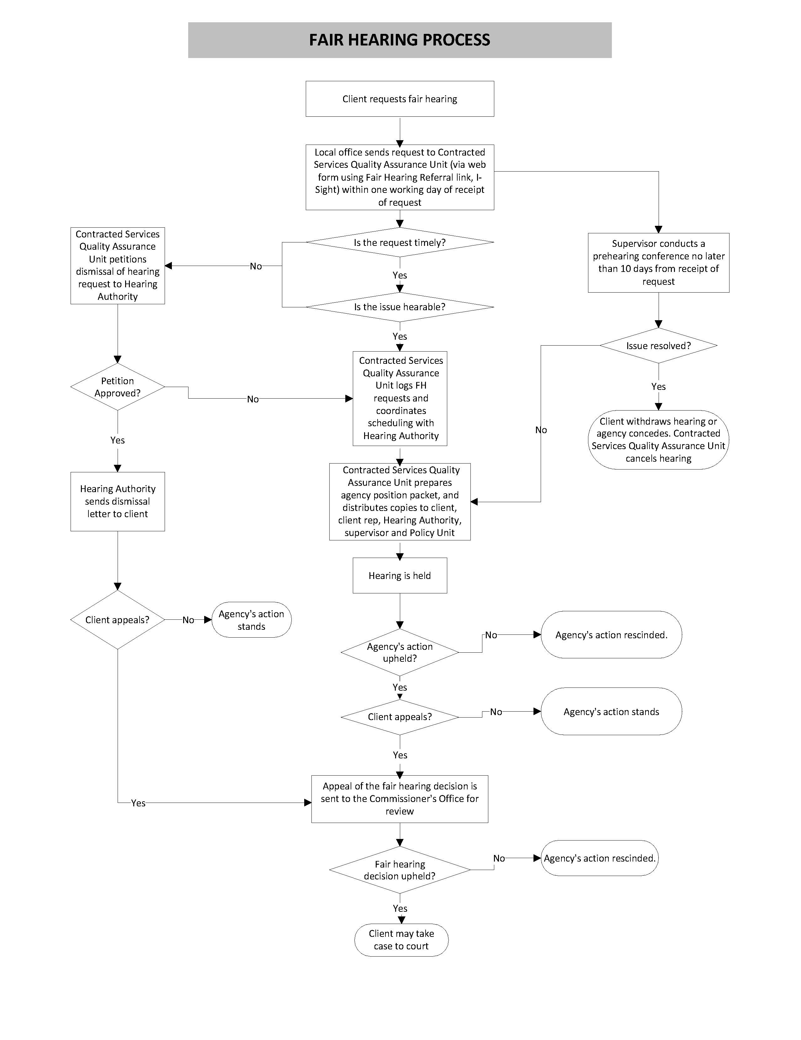Flow Chart Of Hearing Process